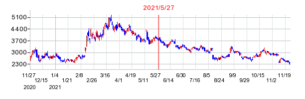 2021年5月27日 16:13前後のの株価チャート