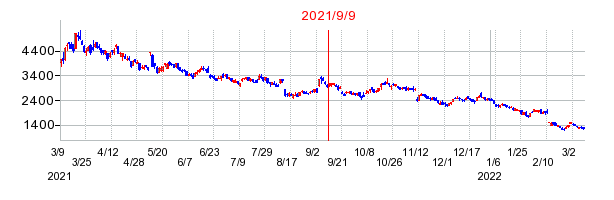 2021年9月9日 14:45前後のの株価チャート