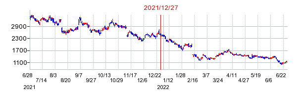 2021年12月27日 15:36前後のの株価チャート