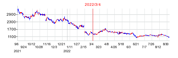 2022年3月4日 16:17前後のの株価チャート