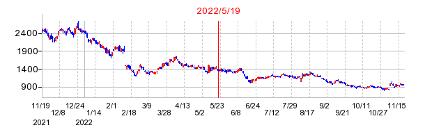 2022年5月19日 15:36前後のの株価チャート