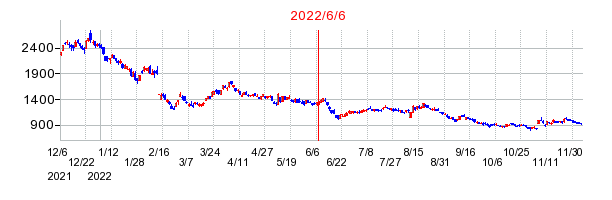 2022年6月6日 16:23前後のの株価チャート