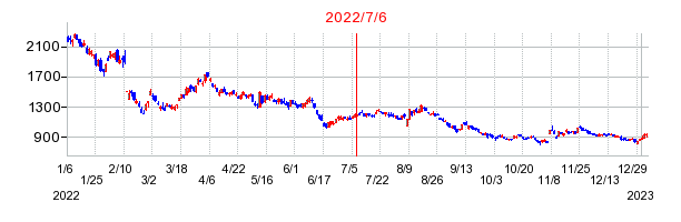 2022年7月6日 16:48前後のの株価チャート