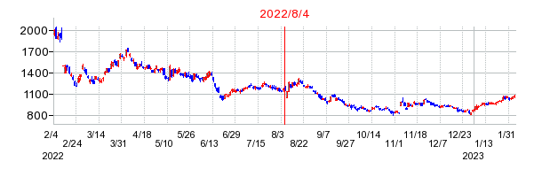 2022年8月4日 16:04前後のの株価チャート