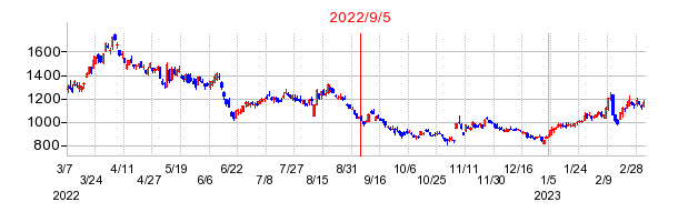 2022年9月5日 13:37前後のの株価チャート