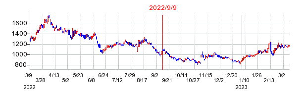 2022年9月9日 10:23前後のの株価チャート