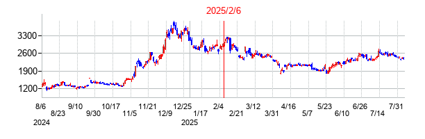 2025年2月6日 16:21前後のの株価チャート