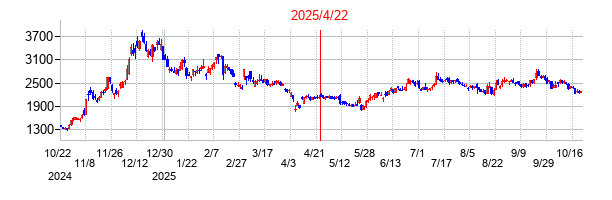 2025年4月22日 15:35前後のの株価チャート