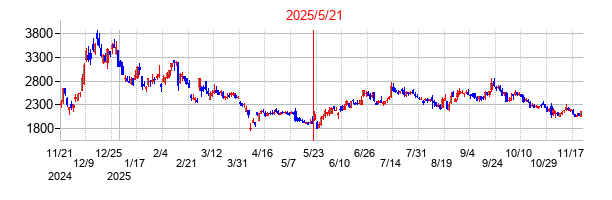 2025年5月21日 16:16前後のの株価チャート