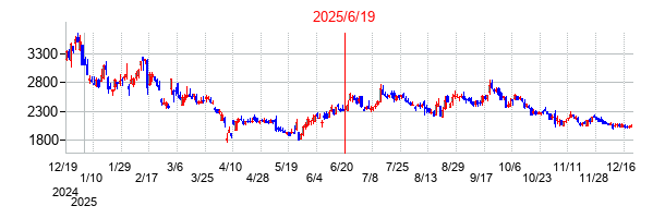 2025年6月19日 15:32前後のの株価チャート