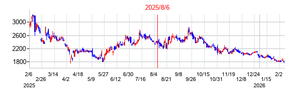 2025年8月6日 16:11前後のの株価チャート