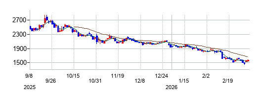 セレスの株価チャート