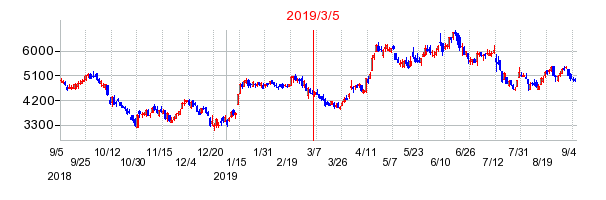 2019年3月5日 15:45前後のの株価チャート