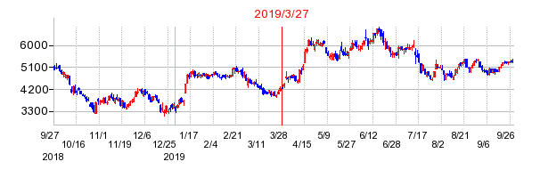 2019年3月27日 15:45前後のの株価チャート