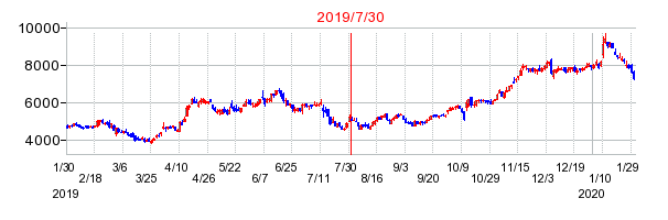 2019年7月30日 09:11前後のの株価チャート