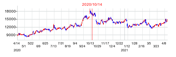 2020年10月14日 15:29前後のの株価チャート