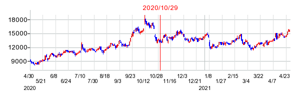 2020年10月29日 17:06前後のの株価チャート