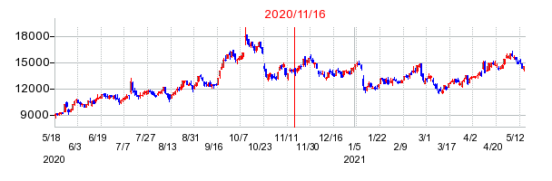 2020年11月16日 15:09前後のの株価チャート