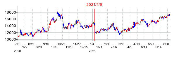 2021年1月6日 16:28前後のの株価チャート