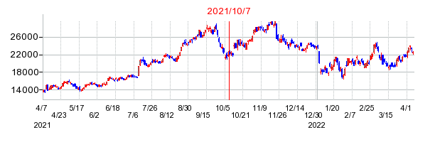 2021年10月7日 16:17前後のの株価チャート