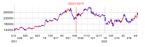 2021年10月11日 15:18前後のの株価チャート