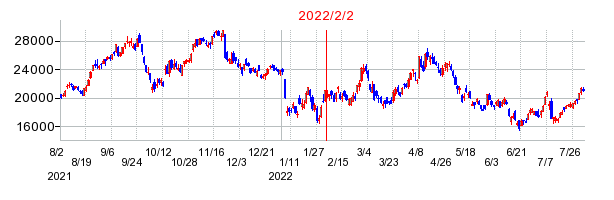 2022年2月2日 15:03前後のの株価チャート