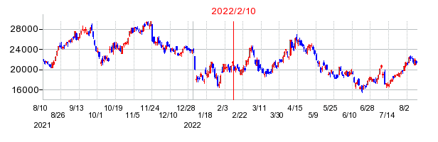 2022年2月10日 09:18前後のの株価チャート
