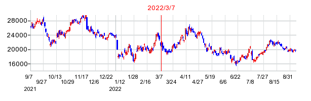 2022年3月7日 15:17前後のの株価チャート