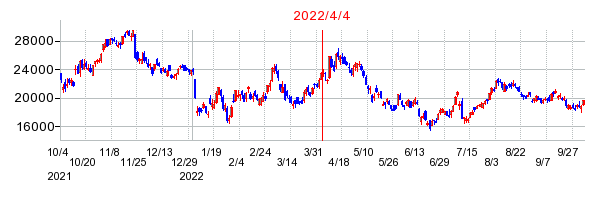 2022年4月4日 15:45前後のの株価チャート