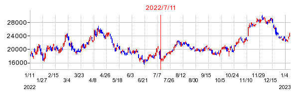 2022年7月11日 15:28前後のの株価チャート