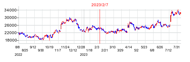 2023年2月7日 16:14前後のの株価チャート