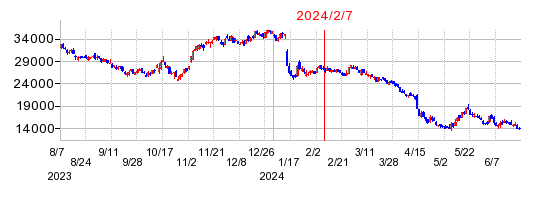 2024年2月7日 10:52前後のの株価チャート