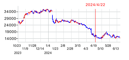 2024年4月22日 15:28前後のの株価チャート
