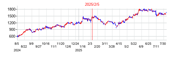 2025年2月5日 11:43前後のの株価チャート