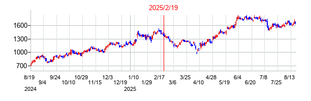 2025年2月19日 11:41前後のの株価チャート