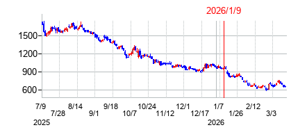 2026年1月9日 13:50前後のの株価チャート