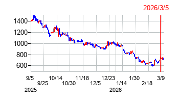 2026年3月5日 09:19前後のの株価チャート