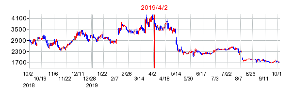 2019年4月2日 17:07前後のの株価チャート