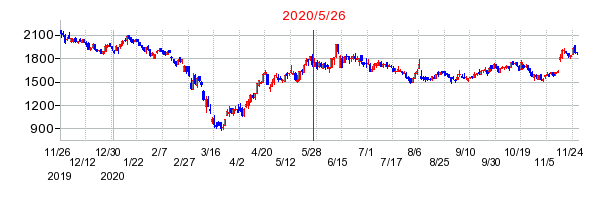 2020年5月26日 09:29前後のの株価チャート