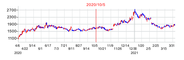 2020年10月5日 11:57前後のの株価チャート
