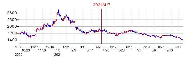 2021年4月7日 15:10前後のの株価チャート