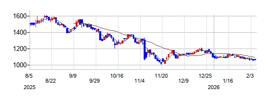 CRI・ミドルウェアの株価チャート