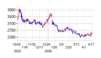 エータイの株価チャート