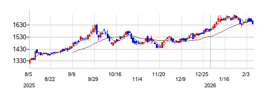 特種東海製紙の株価チャート