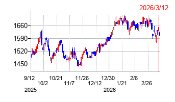 特種東海製紙の株価チャート