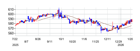 ジョルダンの株価チャート