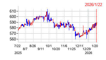 ジョルダンの株価チャート