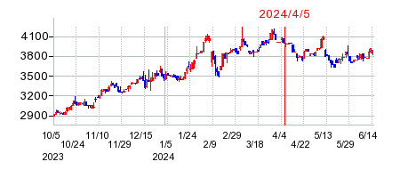 2024年4月5日 11:08前後のの株価チャート