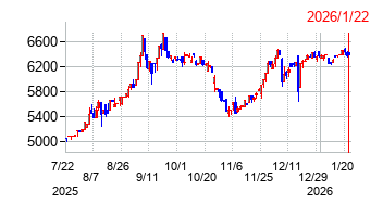 情報企画の株価チャート