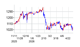 情報企画の株価チャート